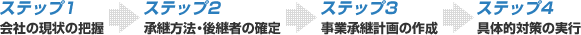 ���Ə��p�̎菇